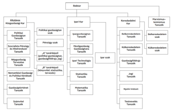 Egyetemi szervezeti struktúra különböző karokkal és tanszékekkel Egyetemi szervezeti struktúra, amely bemutatja a különböző karokat, szakokat és tanszékeket, mint például a közgazdasági, ipari és kereskedelmi karok.