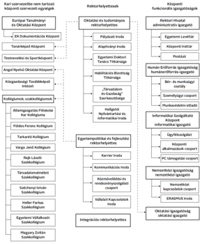 Egyetemi szervezeti struktúra Egyetemi szervezeti struktúra, központi egységek, rektorhelyettesek, igazgatóságok, kollégiumok és szakkollégiumok.