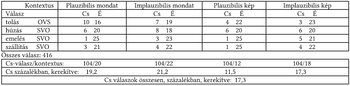 Válaszok kontextus szerinti táblázata Táblázat, amely a válaszok számát és százalékos arányát mutatja különböző kontextusokban.