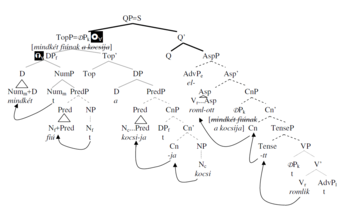 Nyelvtani fa diagram, amely a 'mindkét fiúnak a kocsija elromlott' mondat szerkezetét mutatja be.