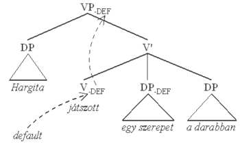 Nyelvtani fa diagram a mondat szerkezetéről Nyelvtani fa diagram, amely a mondat szerkezetét mutatja be, feliratokkal.