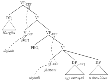 Nyelvtani fa diagram a mondat szerkezetéről Nyelvtani fa diagram, amely a mondat szerkezetét mutatja be, Hargita akart játszani egy szerepet a darabban.