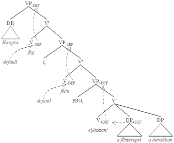 Nyelvtani fa diagram a mondat szerkezetéről Nyelvtani fa diagram, amely a mondat szerkezetét mutatja be, különböző nyelvtani elemekkel.