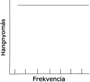 Hangnyomás és frekvencia grafikon Grafikon, amely a hangnyomás és frekvencia közötti kapcsolatot ábrázolja, vízszintes vonallal.