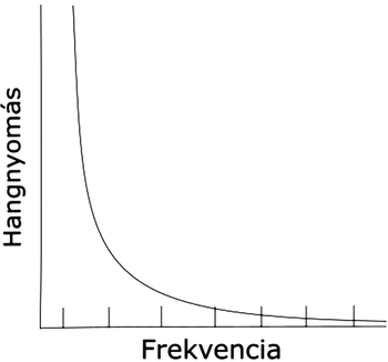 Hangnyomás és frekvencia grafikon Grafikon, amely a hangnyomás csökkenését mutatja a frekvencia növekedésével.