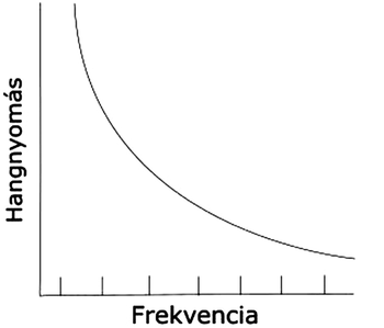 Hangnyomás és frekvencia grafikon Grafikon, amely a hangnyomás és frekvencia közötti kapcsolatot ábrázolja, csökkenő görbével.
