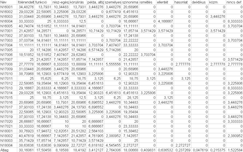 N1600 sorozat jellemzőinek táblázata Táblázat az N1600 sorozat jellemzőivel és statisztikai adataival, beleértve az átlagértékeket.