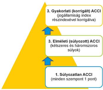 ACCI diagram, amely bemutatja a súlyozatlan, elméleti (súlyozott) és gyakorlati (korrigált) szinteket.