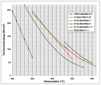 Acélötvözetek tartószilárdsága a hőmérséklet függvényében Grafikon, amely különböző acélötvözetek tartószilárdságát mutatja a hőmérséklet függvényében.
