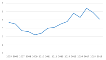 Vonaldiagram, amely egy adat trendjét mutatja 2005 és 2019 között, csökkenés és növekedés látható.