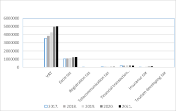 Diagram az adóbevételekről 2017 és 2021 között, különböző adónemekkel.