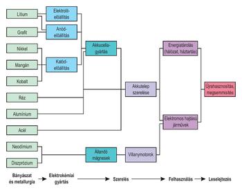 Akkumulátor gyártási folyamat: bányászat, elektrokémiai gyártás, szerelés, felhasználás, újrahasznosítás.