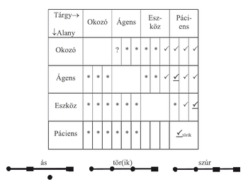Alany és tárgy viszony táblázat különböző szerepekben Táblázat az alany és tárgy viszonyáról okozó, ágens, eszköz és páciens szerepekben, diagramokkal.