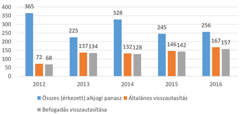 Diagram az alkotmányjogi panaszok számáról 2012 és 2016 között, három kategóriában.
