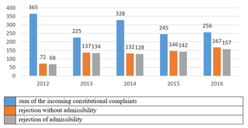 Diagram az alkotmányos panaszok számáról és elutasítási okairól 2012-2016 között.