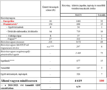 Táblázat az állami vagyon összetételéről és értékéről, beleértve részvényvagyont, ingatlanokat és termőföldet.