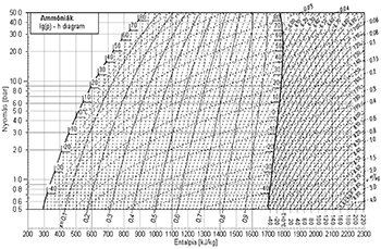 Ammónia lg(p) - h diagram nyomás és entalpia viszonyával Ammónia lg(p) - h diagram, amely a nyomás és entalpia közötti kapcsolatot ábrázolja különböző hőmérsékleteken.