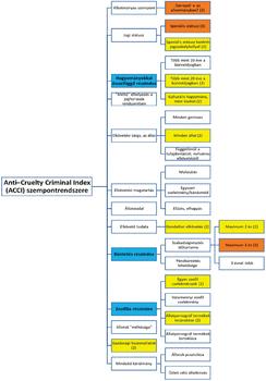 Az Anti-Cruelty Criminal Index szempontjai az állatkínzás jogi és büntetőjogi aspektusait vizsgálják.