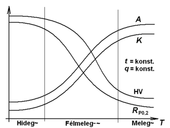 Diagram, amely az anyagjellemzők változását mutatja a hőmérséklet függvényében, különböző hőmérsékleti tartományokban.