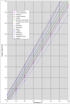 Anyagok fajlagos entalpiája a hőmérséklet függvényében Grafikon, amely különböző anyagok fajlagos entalpiáját ábrázolja a hőmérséklet függvényében, többek között Donyecki antracit, Francia Magerkohle, Kohógáz és más anyagok.