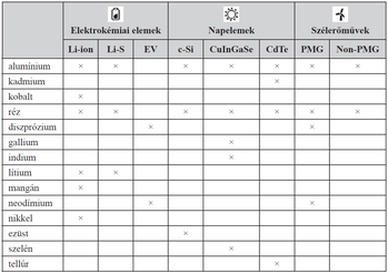 Táblázat az alumínium, kadmium, kobalt, réz, diszprózium, gallium, indium, lítium, mangán, neodímium, nikkel, ezüst, szelén és tellúr felhasználásáról elektrokémiai elemekben, napelemekben és szélerőművekben.