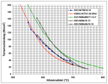 Grafikon különböző anyagok tartós szilárdságáról a hőmérséklet függvényében, jelmagyarázattal.