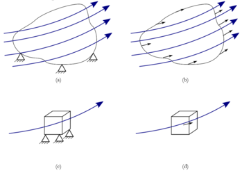Különböző testek körüli áramlási vonalak, amelyek a fluid dinamika és aerodinamika szemléltetésére szolgálnak.