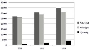 Árbevétel, költségek és nyereség 2011-2013 között Diagram az árbevétel, költségek és nyereség alakulásáról 2011-2013 között.