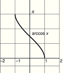 Arccos(x) függvény grafikonja Arccos(x) függvény grafikonja koordináta-rendszerben, feliratokkal.
