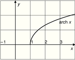 Arch x függvény grafikonja Grafikon, amely az arch x függvényt ábrázolja a koordináta rendszerben.