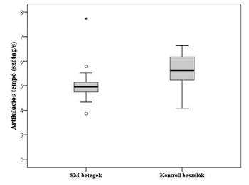 Boxplot diagram az SM-betegek és kontroll beszélők artikulációs tempójának összehasonlításáról.