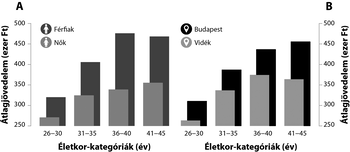 Két diagram az átlagjövedelmet ábrázolja életkor-kategóriák szerint, nemek és földrajzi helyek alapján.