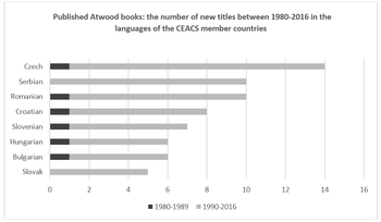 Atwood könyvek megjelenése 1980-2016 között CEACS tagországokban Diagram az Atwood könyvek megjelenéséről 1980-2016 között a CEACS tagországok nyelvein.