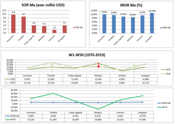 Grafikonok ázsiai országok gazdasági mutatóiról, SOR Ma, SROR Ma és W1-W50 adatokkal 1970-2019 között.