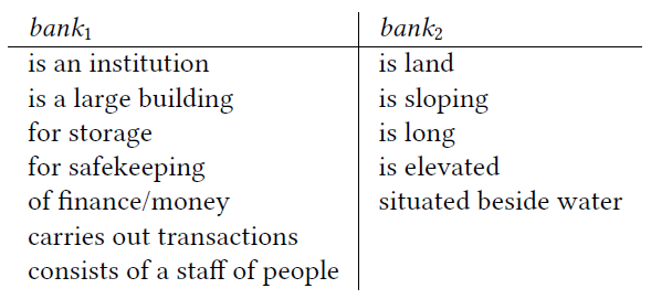 Comparison of 'bank' word meanings Two columns comparing meanings of 'bank': institution vs land beside water.