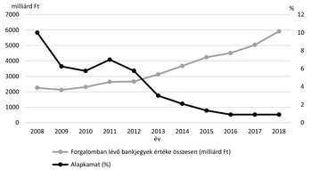 Grafikon a forgalomban lévő bankjegyek értékének és az alapkamat változásáról 2008-2018 között.