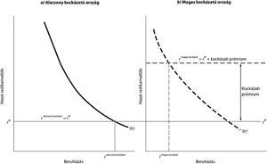 Diagramok az alacsony és magas kockázatú országok beruházási és hazai reálkamatláb közötti különbségeiről, kockázati prémium feltüntetésével.
