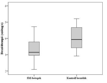 Boxplot diagram az SM-betegek és kontroll beszélők beszédtempójának összehasonlításáról szótag per másodpercben.