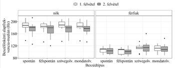 Beszédtípusok alapfrekvencia-mediánja nők és férfiak esetében Boxplot diagram a beszédtípusok alapfrekvencia-mediánjáról nők és férfiak esetében, két felvétel alapján.