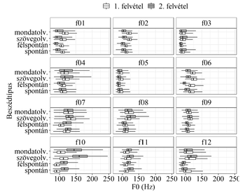 Boxplot diagramok a beszédtípusok F0 frekvenciájáról 12 alany esetében, két felvétel alapján.