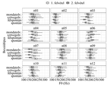 Beszédtípusok F0 frekvenciája boxplot diagramon Boxplot diagramok különböző beszédtípusok F0 frekvenciájával két felvétel alapján.