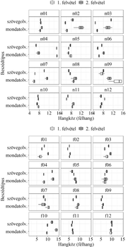 Diagramok a beszédtípusok és hangközök közötti kapcsolatot mutatják két felvétel esetén.