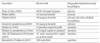 Táblázat különböző tanulmányokkal, amelyek a magasabb alapfrekvenciájú beszédtípusokat vizsgálják különböző nyelveken és résztvevőkkel.