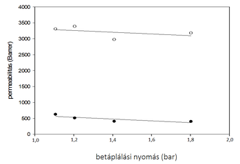 Grafikon a betáplálási nyomás (bar) és permeabilitás (Barrer) közötti kapcsolatot mutatja.