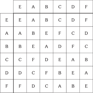 Egy 6x6-os betűrács, amelyben az A, B, C, D, E, F betűk ismétlődnek.