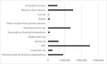 Diagram különböző bevételi forrásokkal, mint EU projekt bevételek, állampolgári bevételek, autóadó, vámok, magánszemélyektől származó egyéb bevételek, személyi jövedelemadó, pénzügyi tranzakciókra fizetett díjak, regisztrációs adó, jövedéki adó, ÁFA, társasági adó és üzleti szervezetek által fizetett összegek.