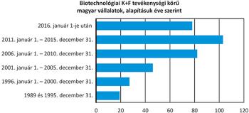 Diagram a biotechnológiai K+F tevékenységi körű magyar vállalatok alapítási éveiről különböző időszakok szerint.