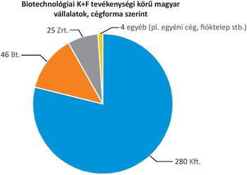 Diagram a biotechnológiai K+F tevékenységi körű magyar vállalatok cégformák szerinti megoszlásáról, 280 Kft., 46 Bt., 25 Zrt., 4 egyéb.