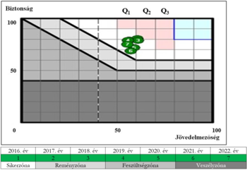 Biztonság és jövedelmezőség mátrix zónák szerint Biztonság és jövedelmezőség mátrix, zónák: sikerzóna, reményzóna, feszültségzóna, veszélyzóna, évek szerint.