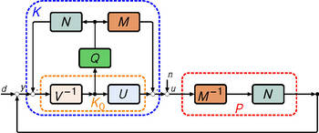 Blokkdiagram különböző matematikai operátorokkal és jelölésekkel, mint K, N, M, Q, V^{-1}, U, K_0, P, M^{-1}, d, y, n, u.